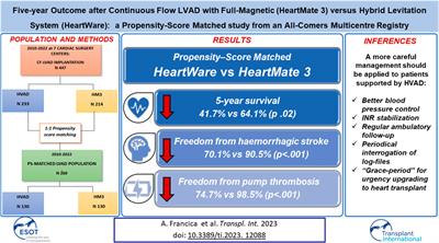Corrigendum: Five-Year Outcome After Continuous Flow LVAD With Full-Magnetic (HeartMate 3) Versus Hybrid Levitation System (HeartWare): A Propensity-Score Matched Study From an All-Comers Multicentre Registry